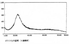 ガラス化グラフ
